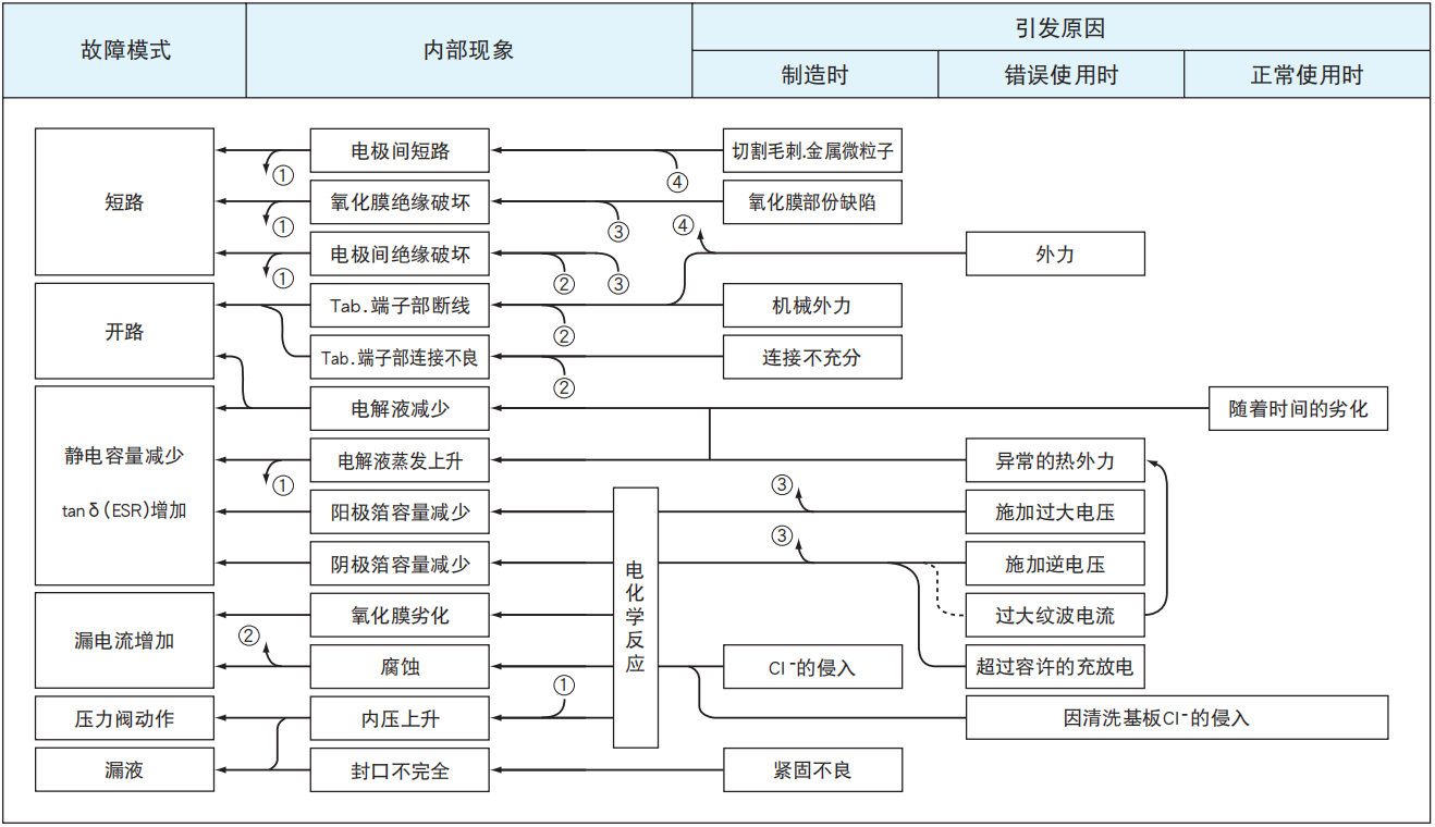 鋁電解電容器的故障模式有哪些？-櫻拓貿(mào)易[NCC黑金鋼電容]