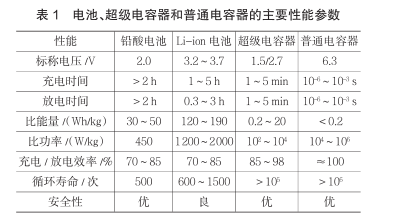 什么是超級(jí)電容？超級(jí)電容器的原理及特點(diǎn)是什么