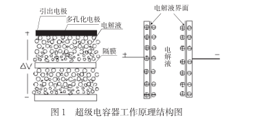 什么是超級(jí)電容？超級(jí)電容器的原理及特點(diǎn)是什么